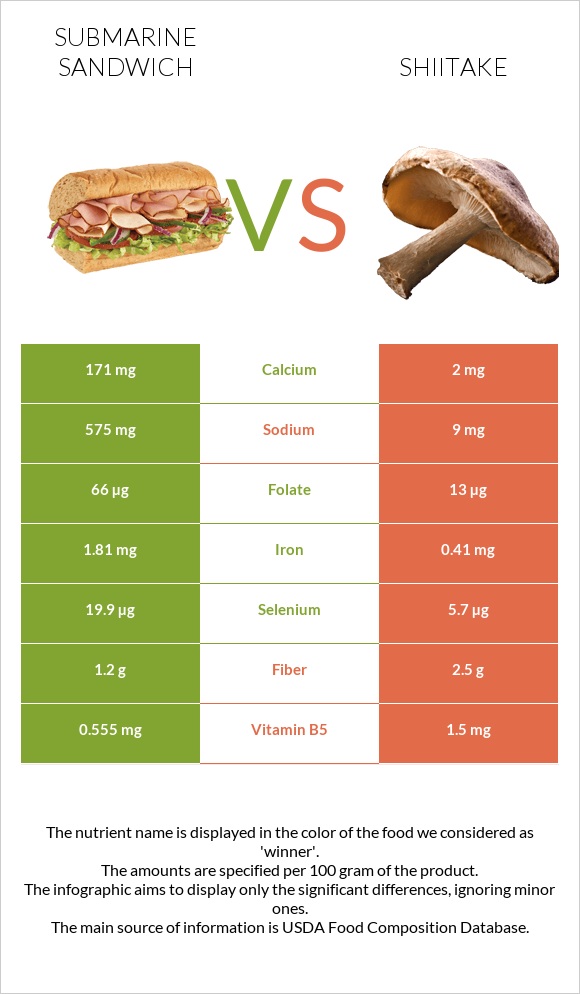 Submarine sandwich vs Shiitake infographic
