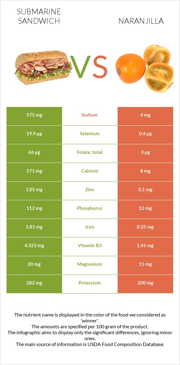 Submarine sandwich vs Naranjilla infographic