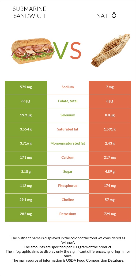 Submarine sandwich vs Nattō infographic