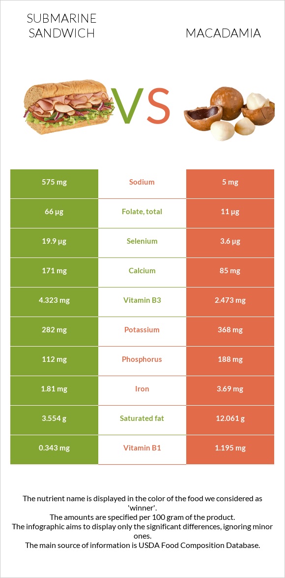 Submarine sandwich vs Macadamia infographic