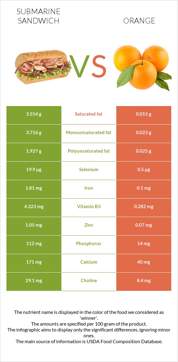 Submarine sandwich vs Orange infographic