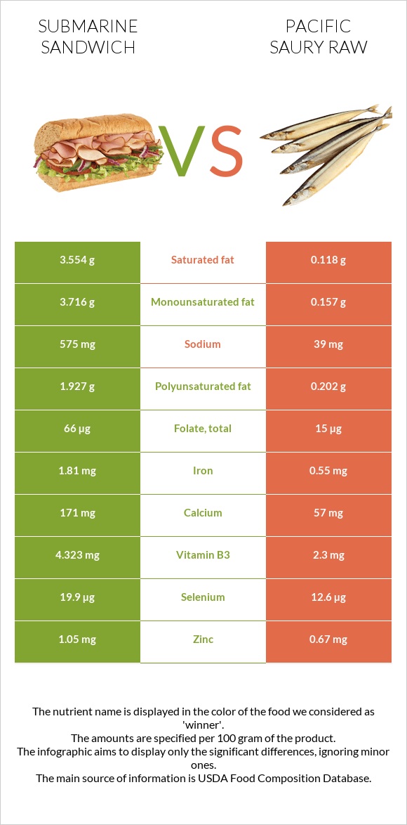 Submarine sandwich vs Pacific saury raw infographic
