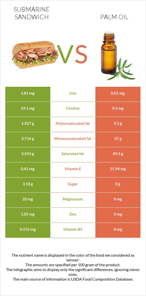 Submarine sandwich vs Palm oil infographic