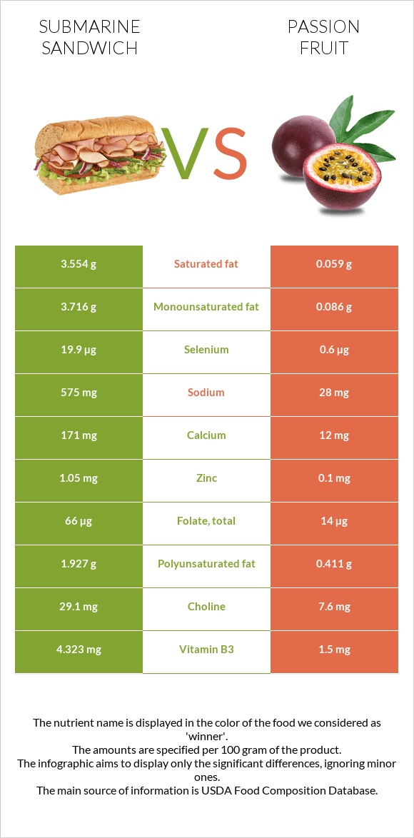 Submarine sandwich vs Passion fruit infographic