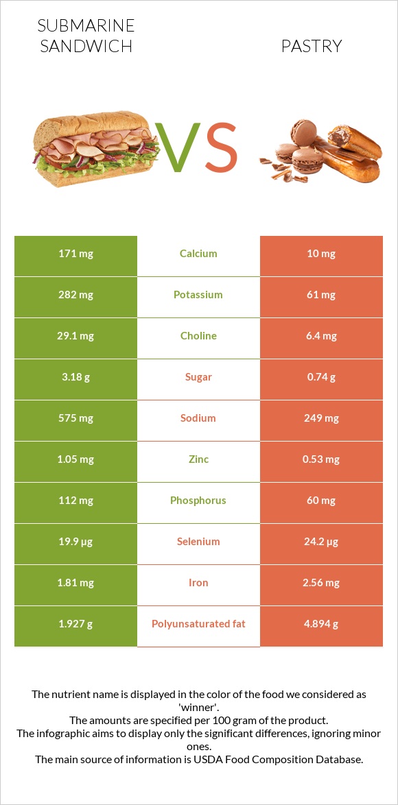 Submarine sandwich vs Pastry infographic