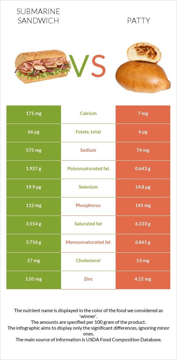 Submarine sandwich vs Patty infographic