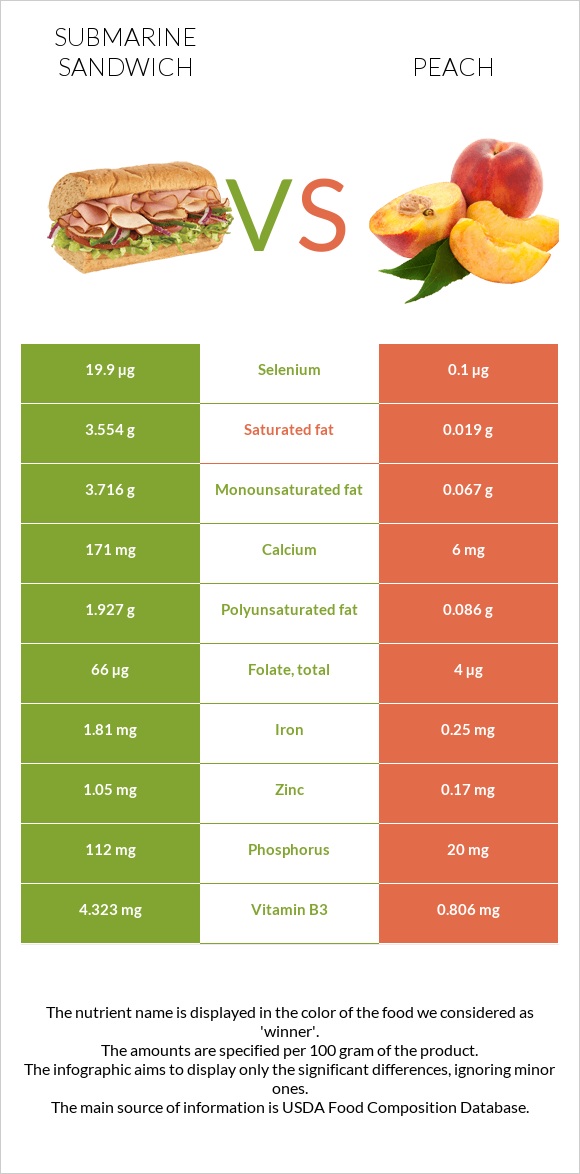 Submarine sandwich vs Peach infographic