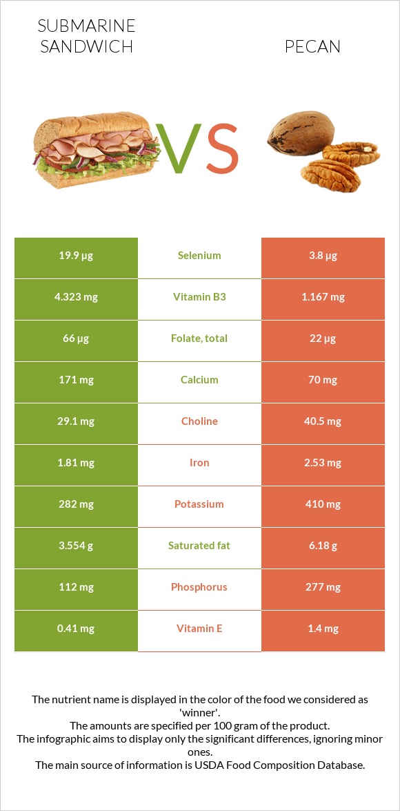 Սենդվիչ Սաբմարին vs Կարիա պեկան infographic