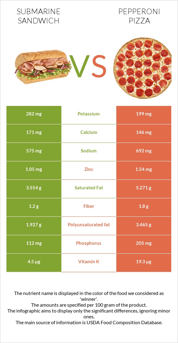 Submarine sandwich vs Pepperoni Pizza infographic