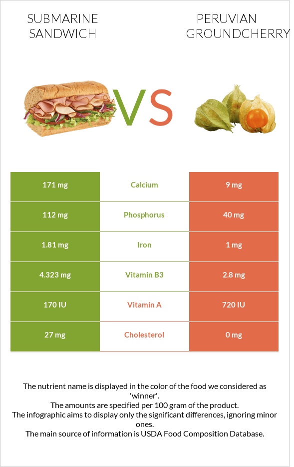 Submarine sandwich vs Peruvian groundcherry infographic