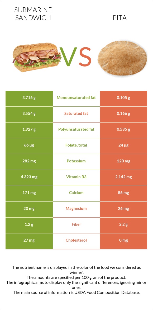 Submarine sandwich vs Pita infographic