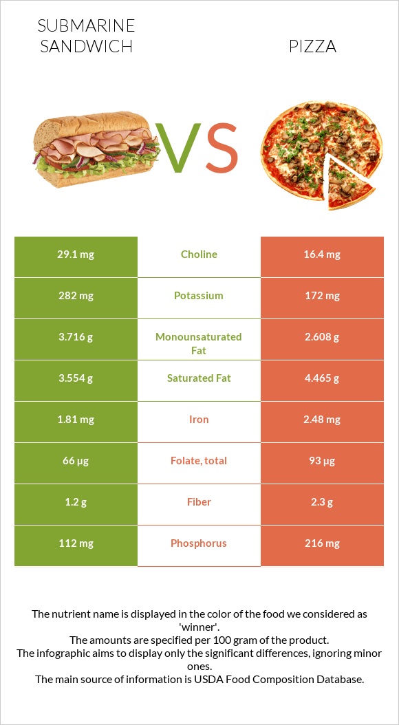 Submarine sandwich vs Pizza infographic