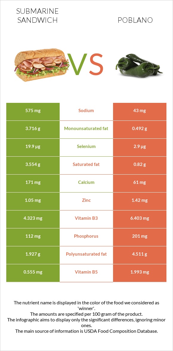 Submarine sandwich vs Poblano infographic