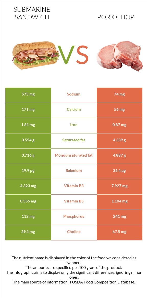 Submarine sandwich vs Pork chop infographic