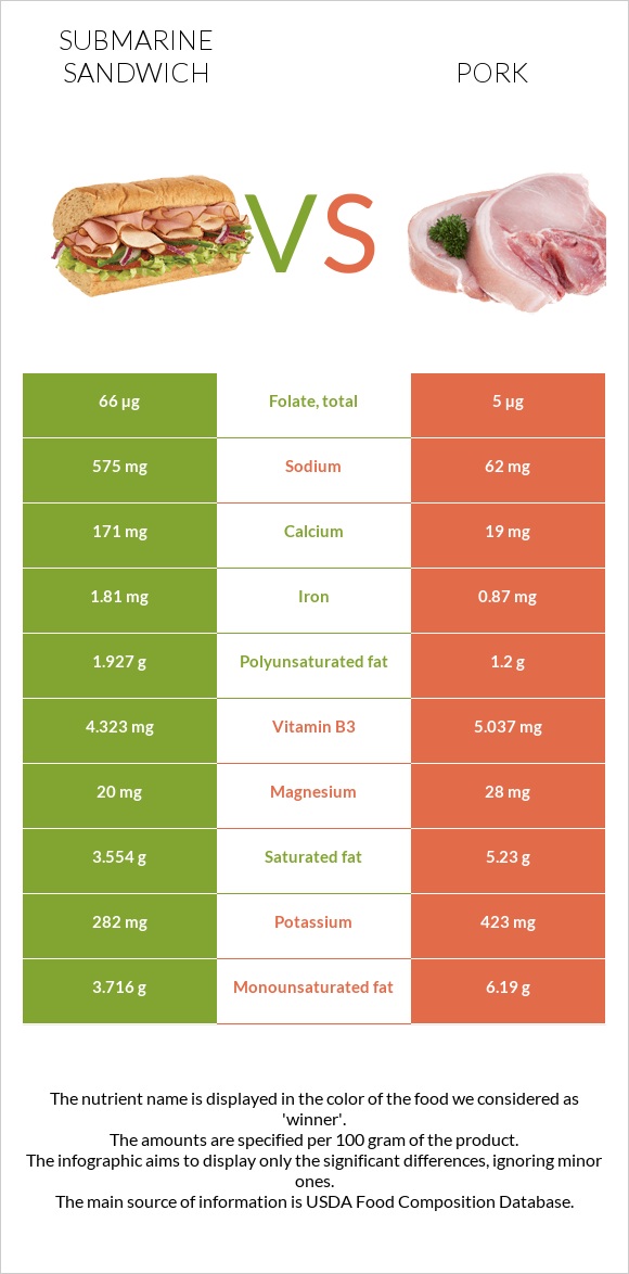 Submarine sandwich vs Pork infographic