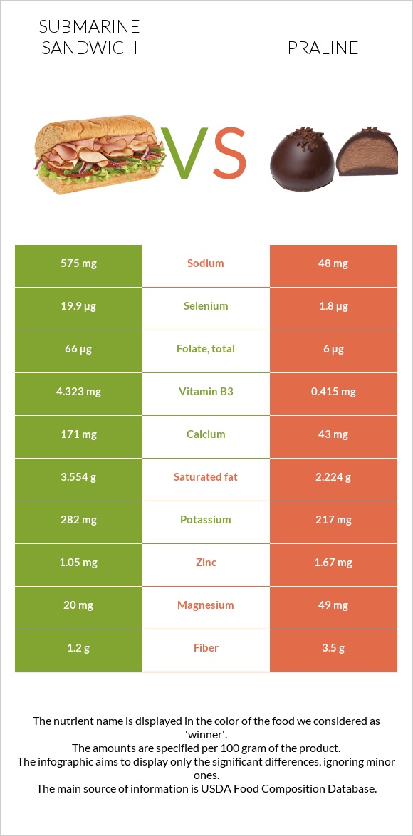 Submarine sandwich vs Praline infographic