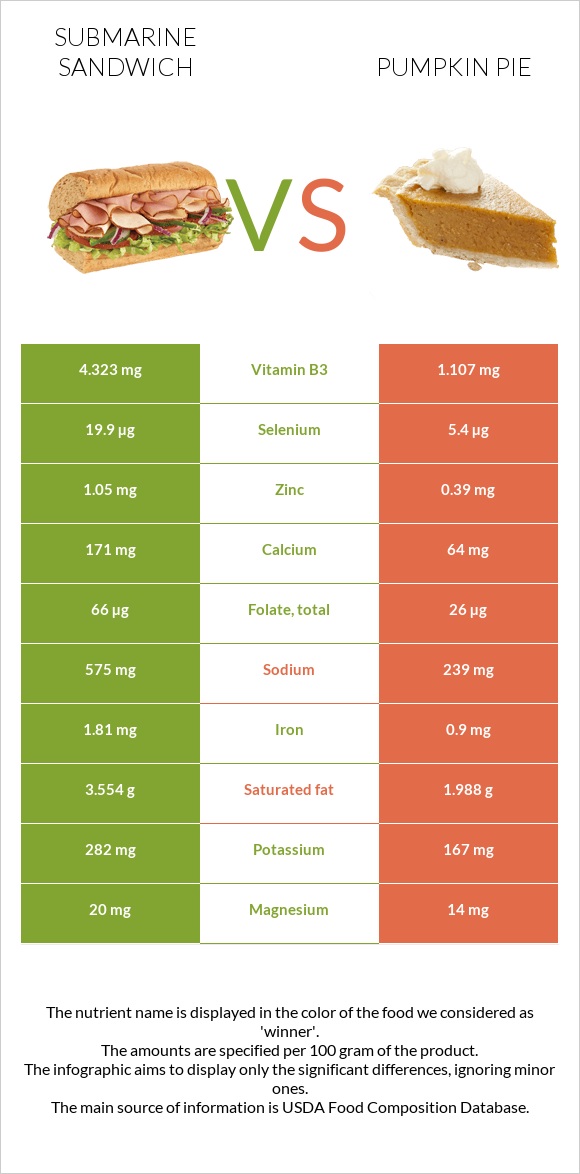 Սենդվիչ Սաբմարին vs Դդումով կարկանդակ infographic