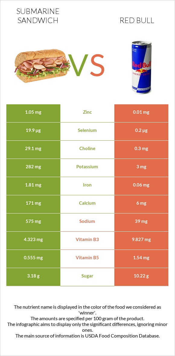 Submarine sandwich vs Red Bull infographic