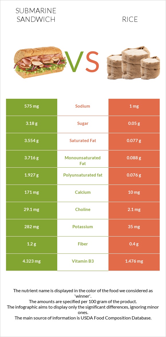 Submarine sandwich vs Rice infographic