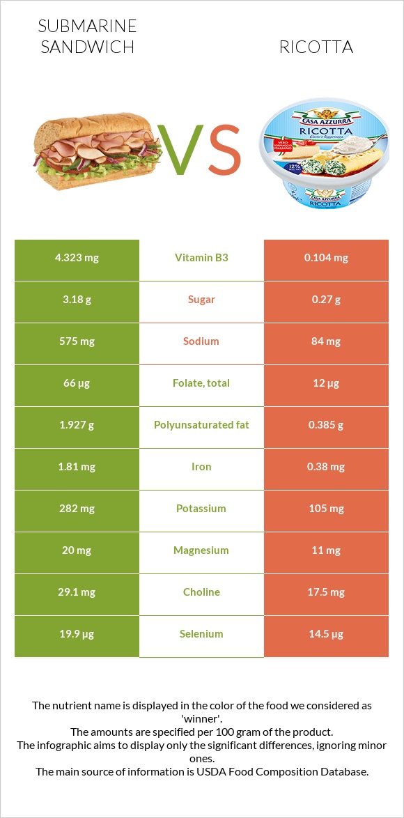 Submarine sandwich vs Ricotta infographic