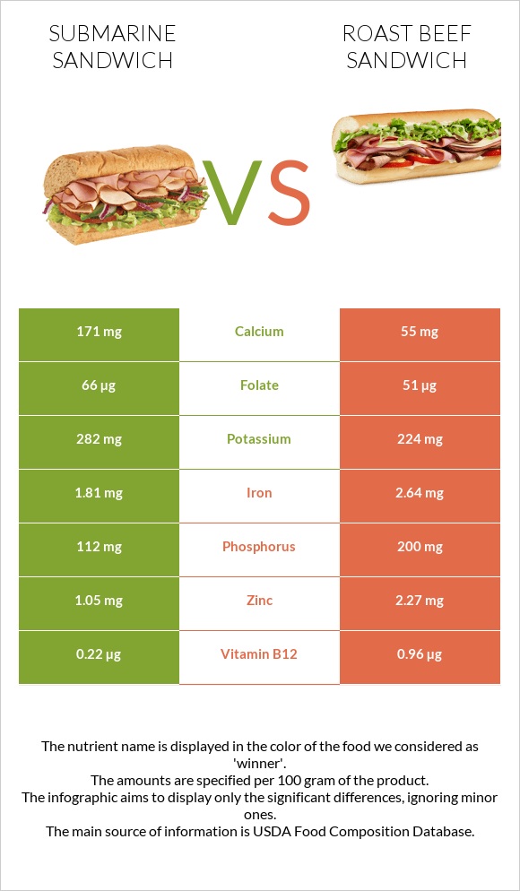 Submarine sandwich vs Roast beef sandwich infographic
