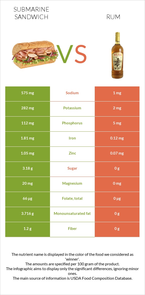 Submarine sandwich vs Rum infographic