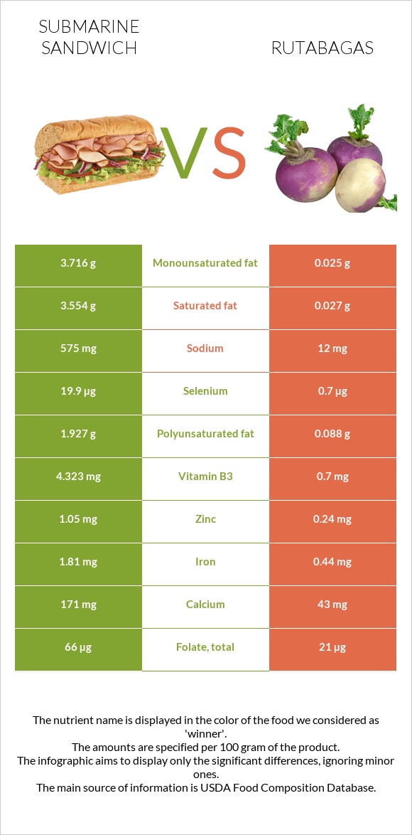 Submarine sandwich vs Rutabagas infographic