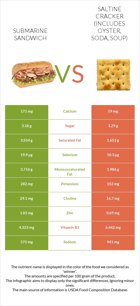 Submarine sandwich vs Saltine cracker (includes oyster, soda, soup) infographic