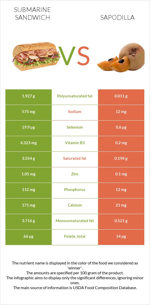 Submarine sandwich vs Sapodilla infographic