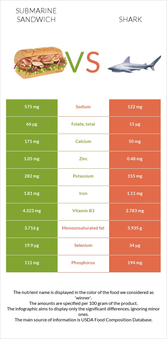 Submarine sandwich vs Shark infographic