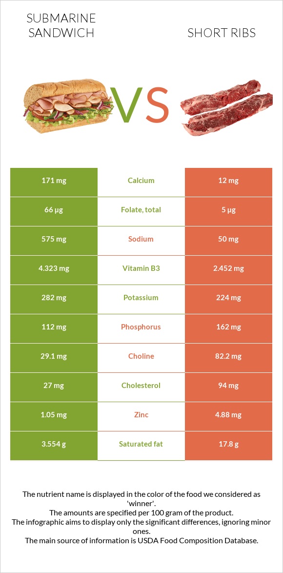 Submarine sandwich vs Short ribs infographic