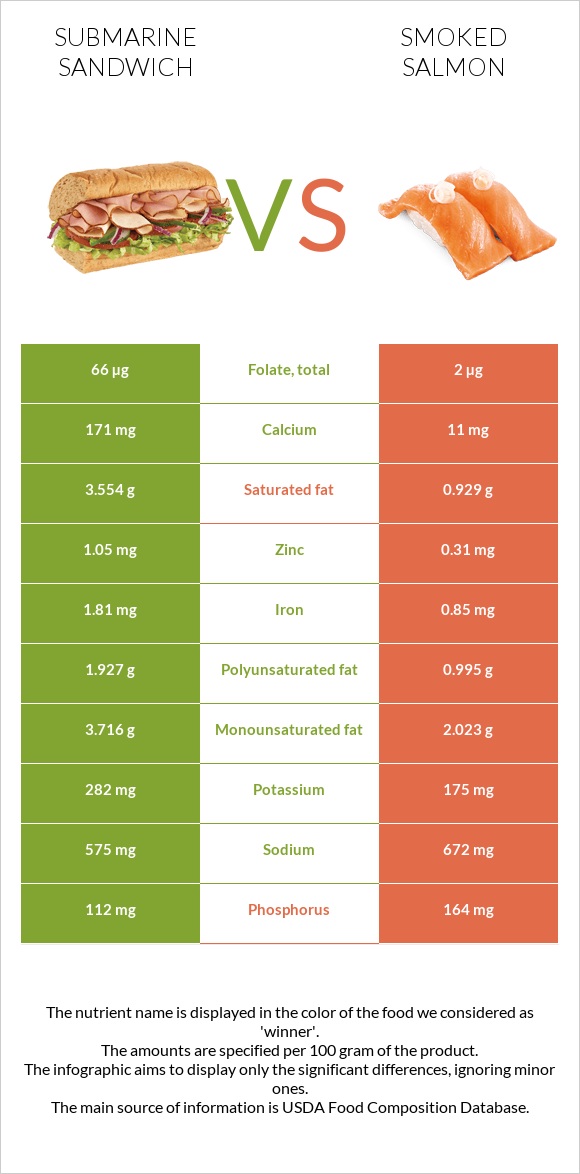 Submarine sandwich vs Smoked salmon infographic