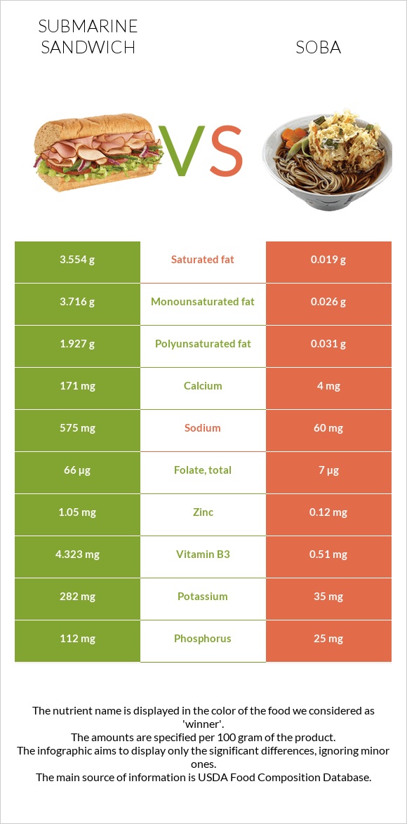 Submarine sandwich vs Soba infographic