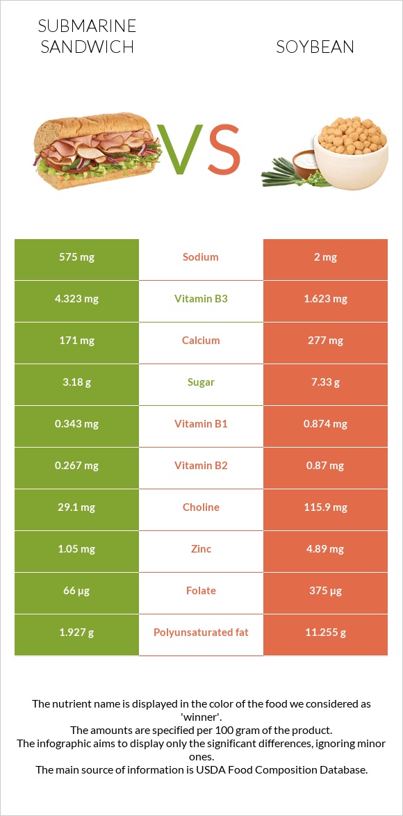 Submarine sandwich vs Soybean infographic