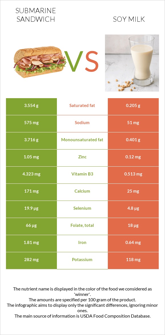 Submarine sandwich vs Soy milk infographic