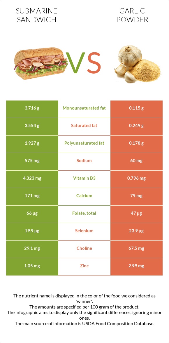 Submarine sandwich vs Garlic powder infographic