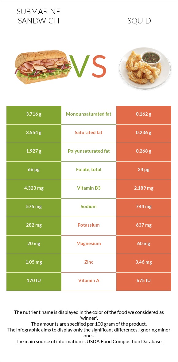 Submarine sandwich vs Squid infographic