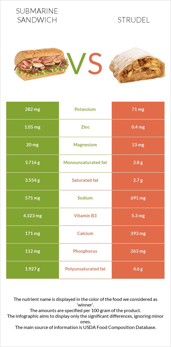 Submarine sandwich vs Strudel infographic