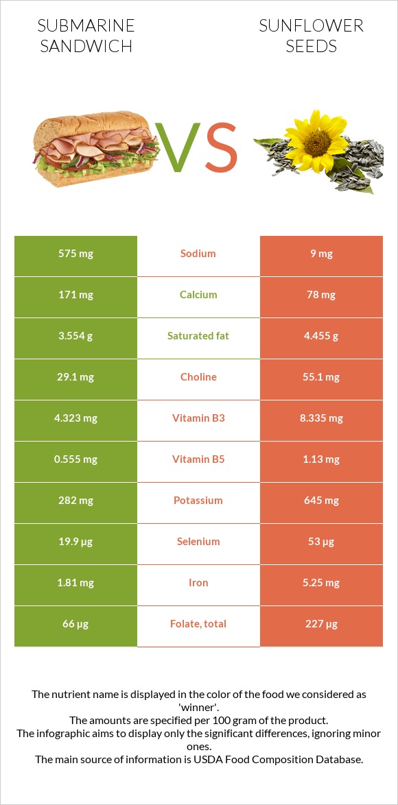 Submarine sandwich vs Sunflower seeds infographic