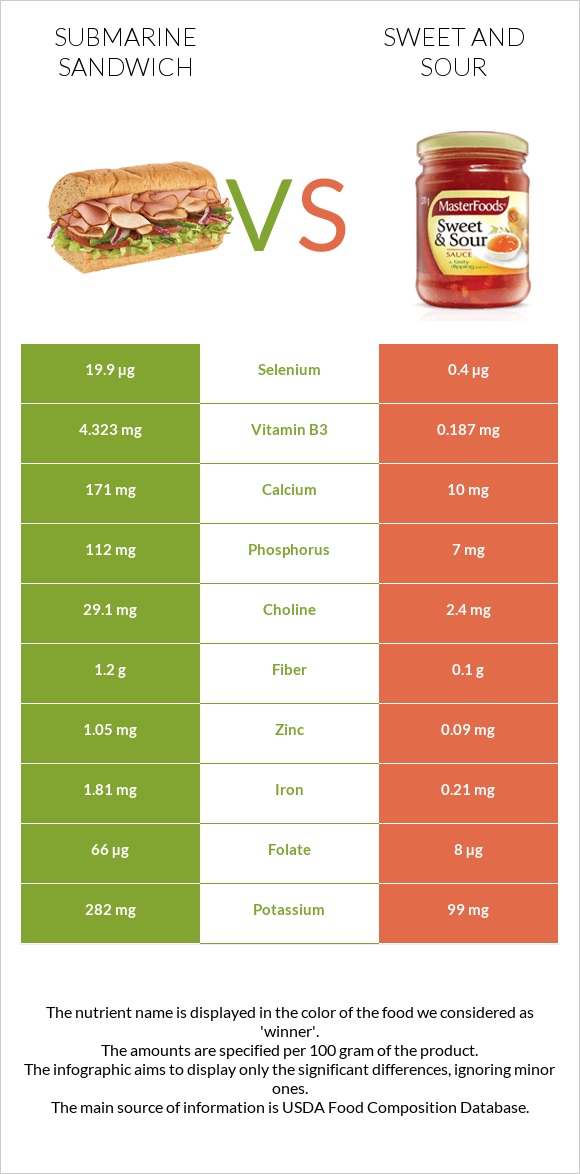 Սենդվիչ Սաբմարին vs Քաղցր եւ թթու սոուս infographic