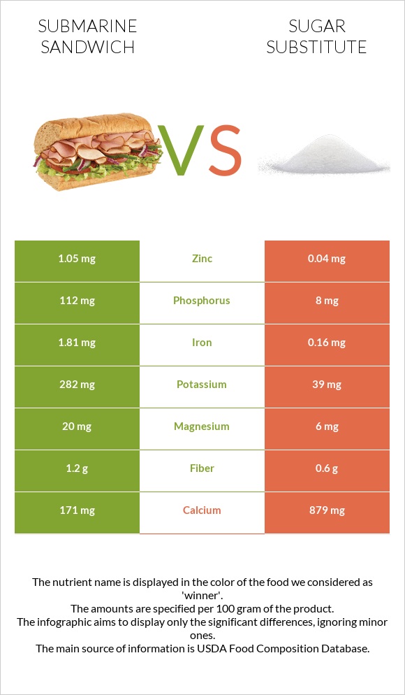 Submarine sandwich vs Sugar substitute infographic