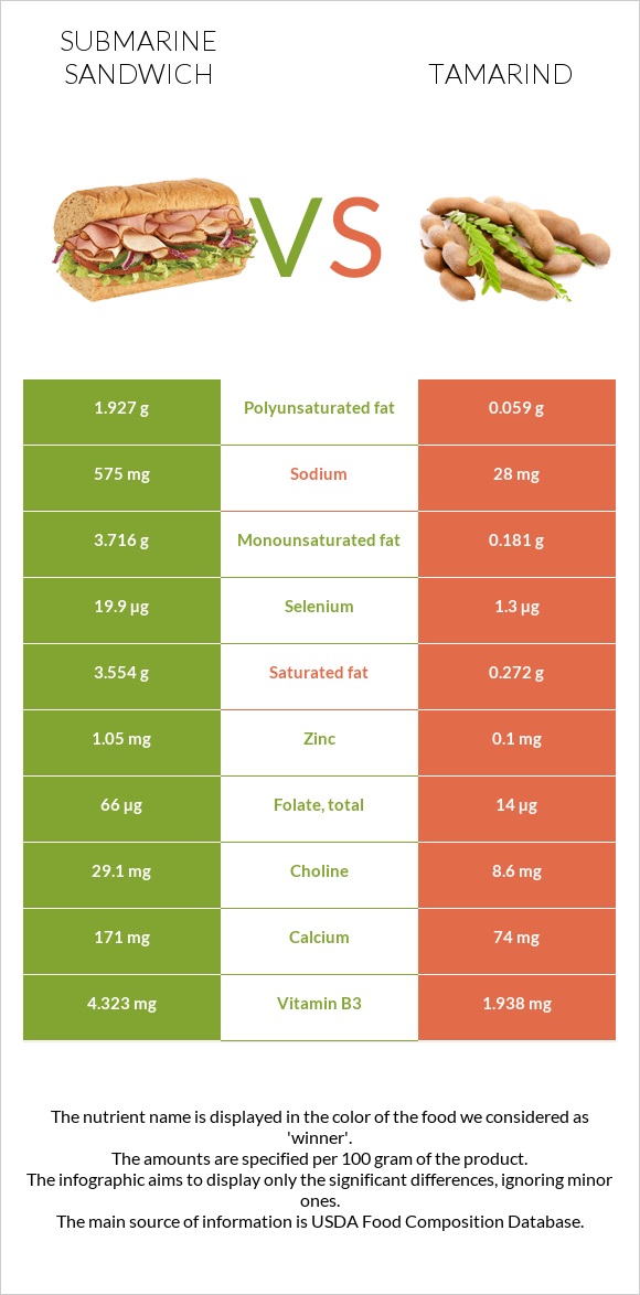 Submarine sandwich vs Tamarind infographic