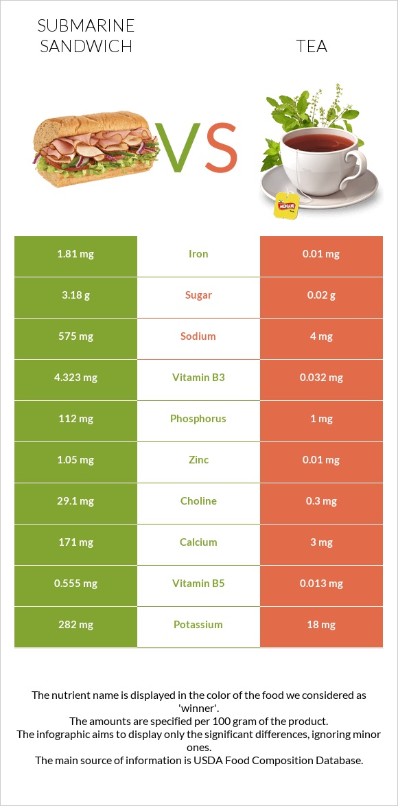 Submarine sandwich vs Tea infographic