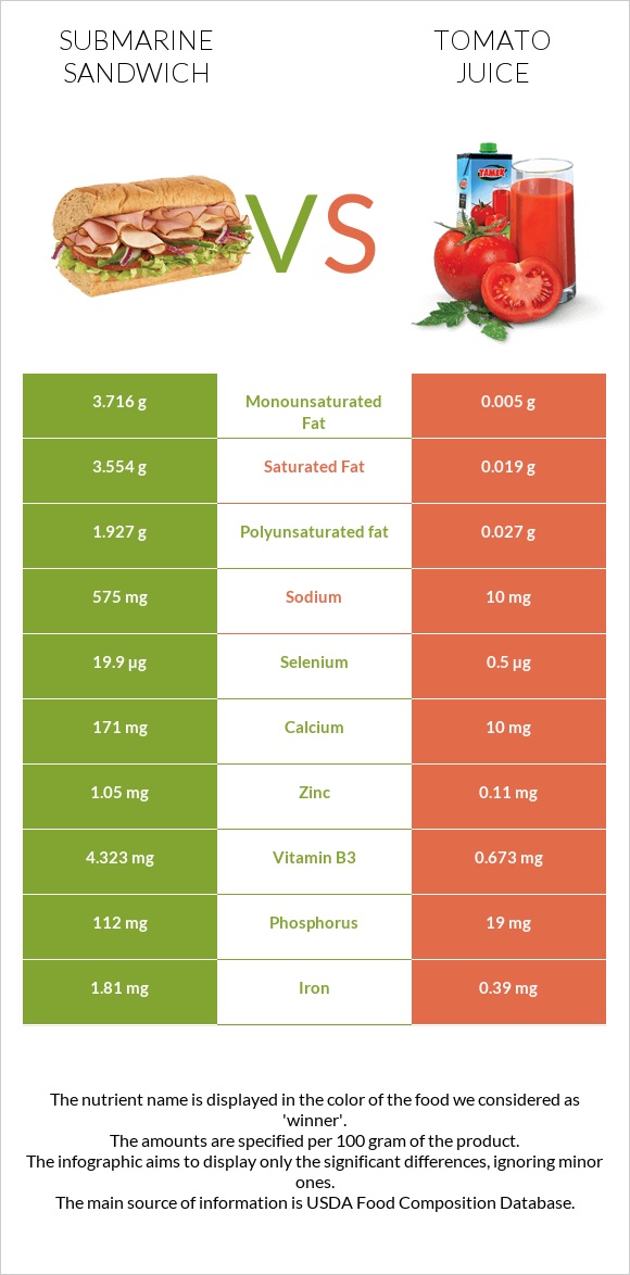 Submarine sandwich vs Tomato juice infographic