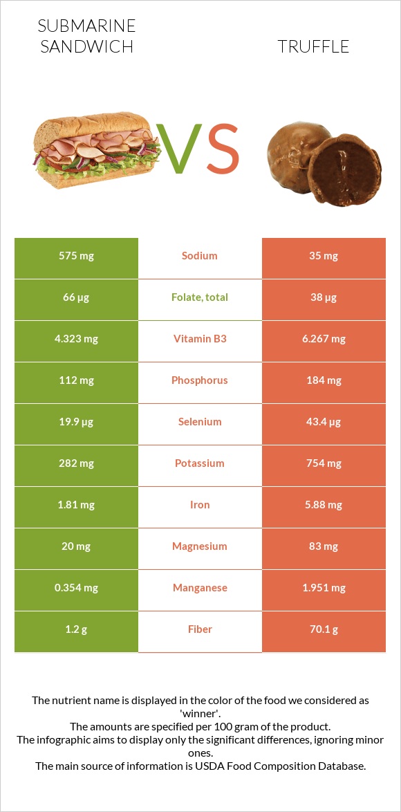 Submarine sandwich vs Truffle infographic