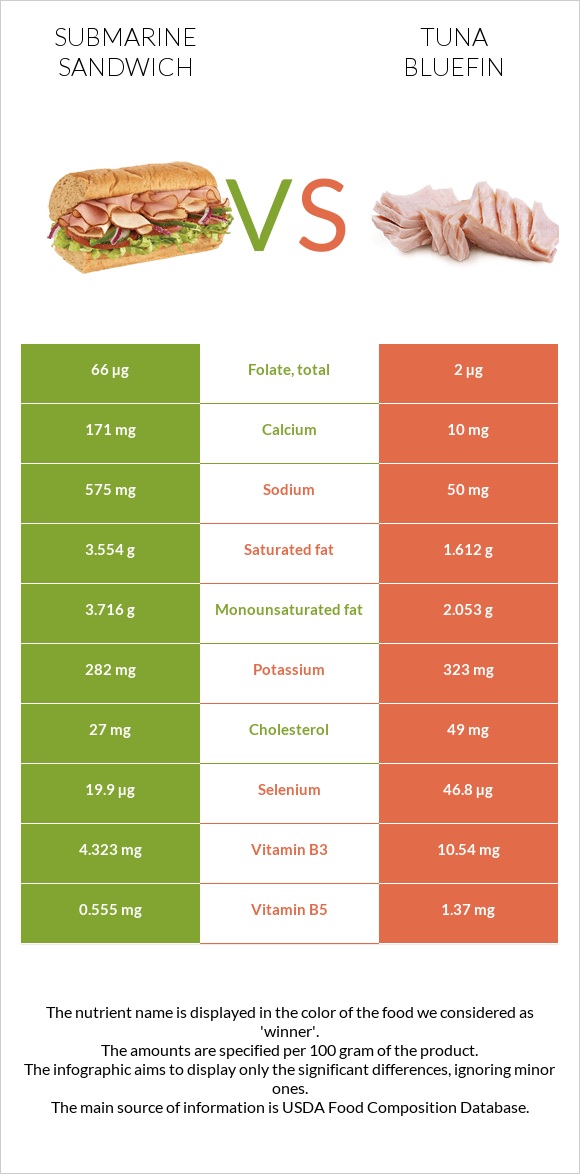 Submarine sandwich vs Tuna Bluefin infographic