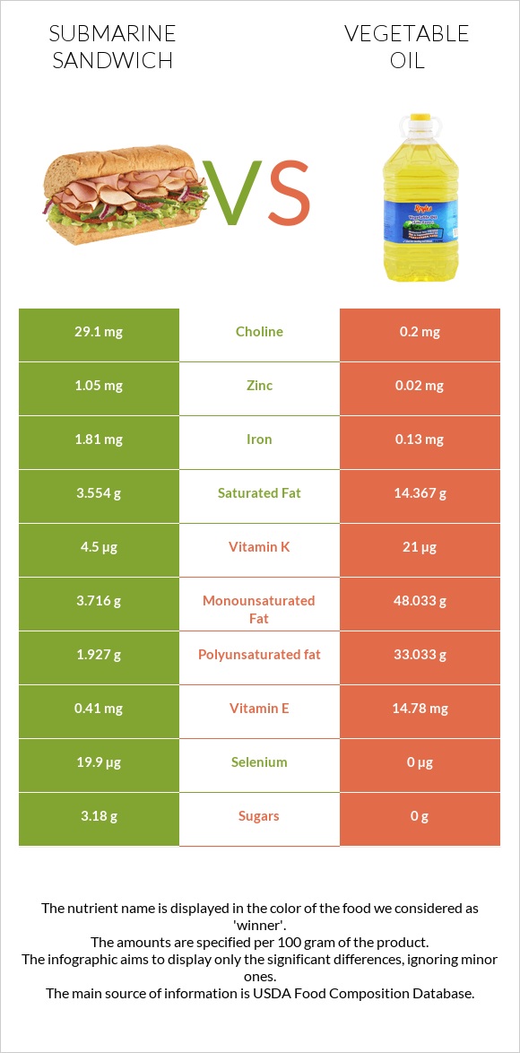 Submarine sandwich vs Vegetable oil infographic