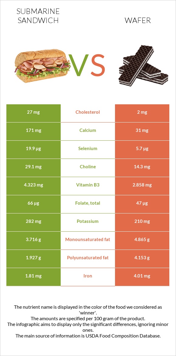 Submarine sandwich vs Wafer infographic