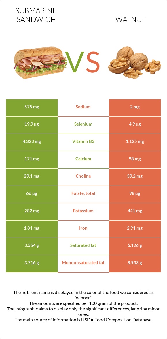 Submarine sandwich vs Walnut infographic