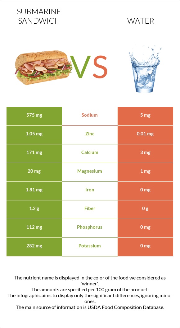 Submarine sandwich vs Water infographic